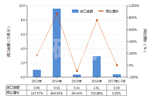 2013-2017年3月中國胞嘧啶(HS29335910)進(jìn)口總額及增速統(tǒng)計(jì)